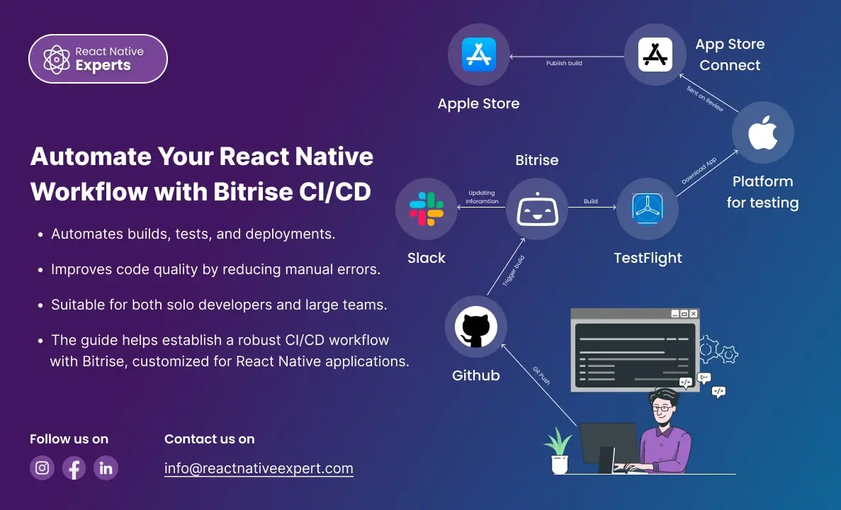 React Native Workflow with Bitrise CI/CD thumbnail