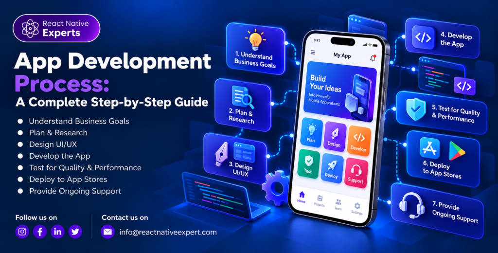 App Development Process blog
